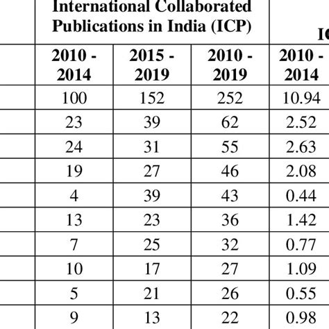 india 2010 publications division