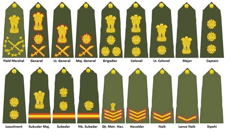 Indian Army Rank Wise Basic Grade Pay And Total Salary