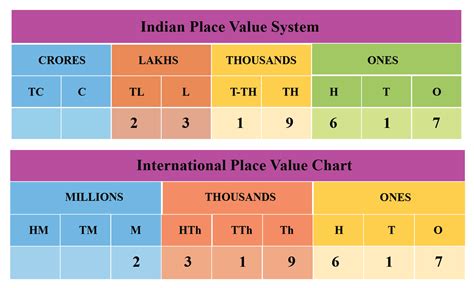 Indian Place Value Chart For Class 5th
