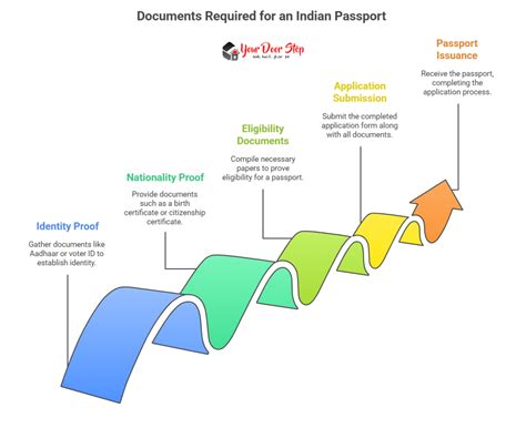 Download Indian Passport Documents Required 