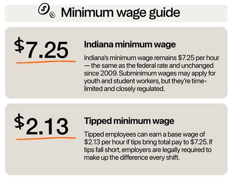 indiana minimum wage