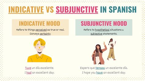Indicative Vs Subjunctive