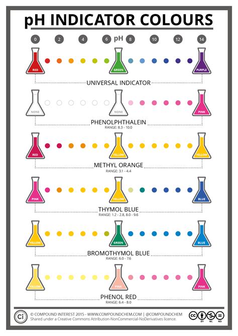 indicators