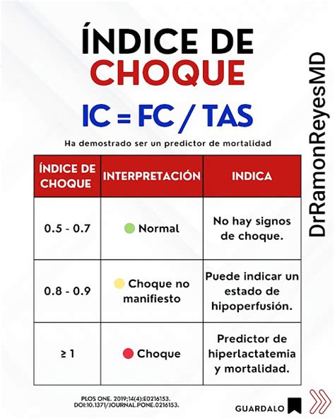Indice De Choque