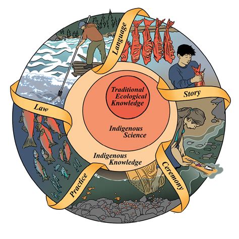 Indigenous Ecological Knowledge And Western Science