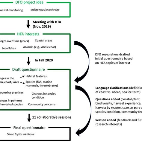 Indigenous Knowledge Research Questionnaire