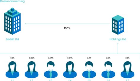 indirect aandeelhouderschap