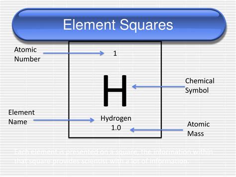 individual element squares periodic table