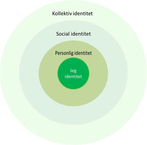 individuell och social identitet