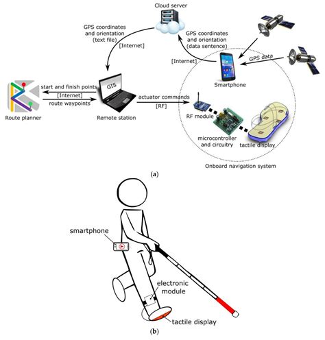 Read Indoor Environment Navigation For Blind With Voice 