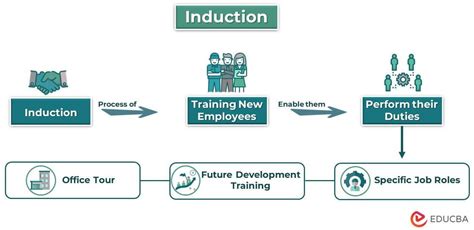 Induction In Hrm