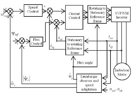 induction machine speed control mdh