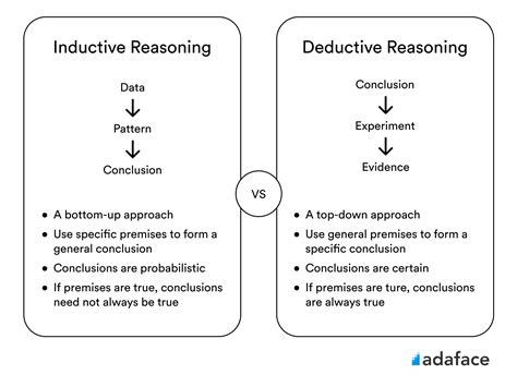 Inductive Reasoning Versus Deductive Reasoning