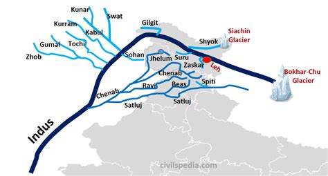 Indus River System Upsc