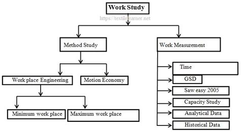 industrial engineering and work study in apparel