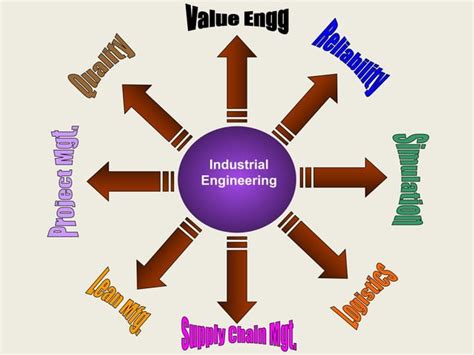 industrial engineering basics