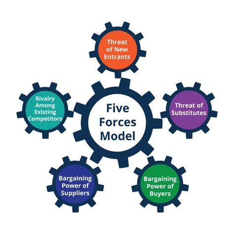 Read Online Industry Analysis Porter S Five Forces Model 