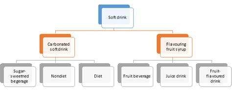 Download Industry Analysis Soft Drinks 