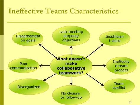 Ineffective Team Characteristics