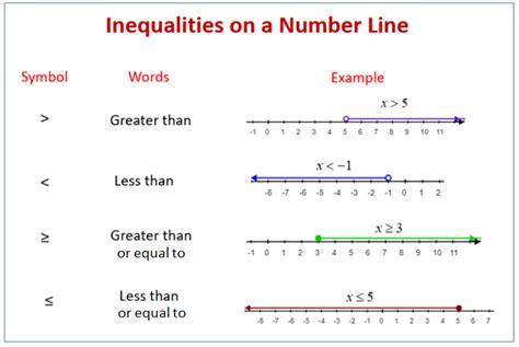 Inequalities On A Number Line Tick Or Trash Number Line Inequalities Worksheet - Number Line Inequalities Worksheet
