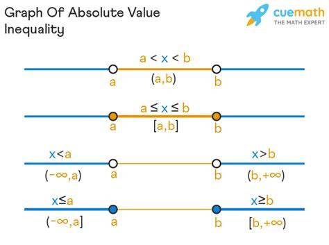 Inequality For Absolute Value