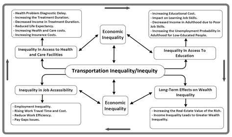 inequality in transport