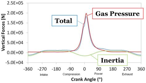 inertia forces of piston