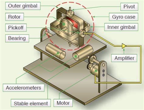 Inertial Navigation System Of Pershing Missile