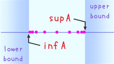 Inf Sup Sup Inf