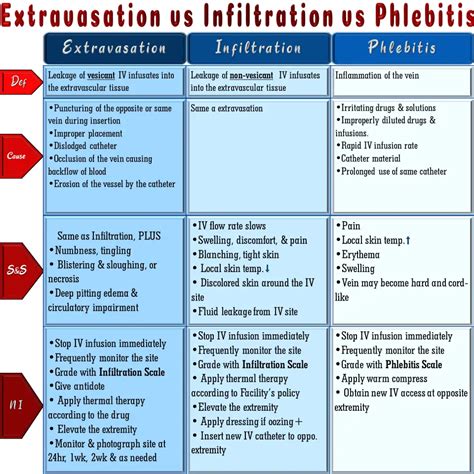 Infiltration Vs Extravasation