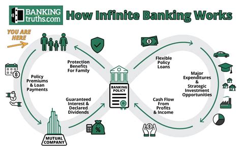 Infinite Banking Concept