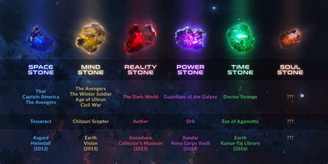 Infinity Stones Names