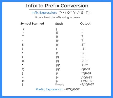 infix to prefix conversion in data structures