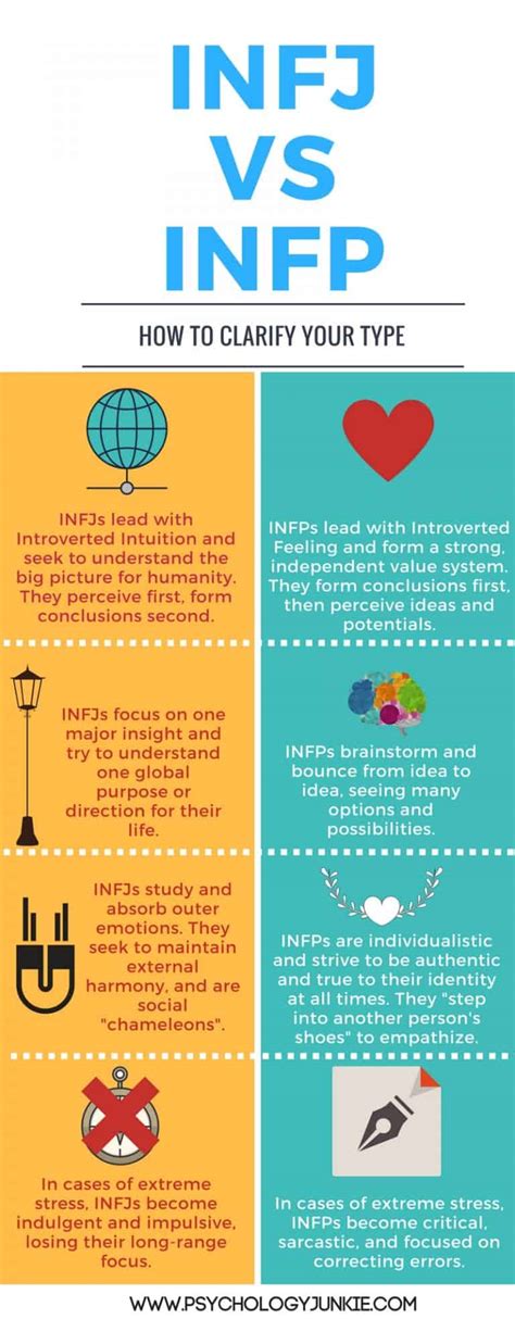 Infj Vs Infp