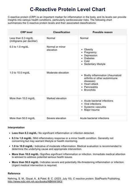 Inflammation C Reactive Protein Level Chart