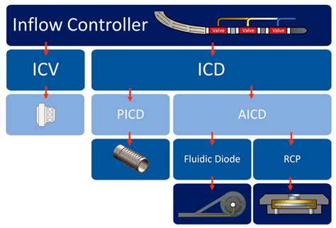 Inflow Control Device