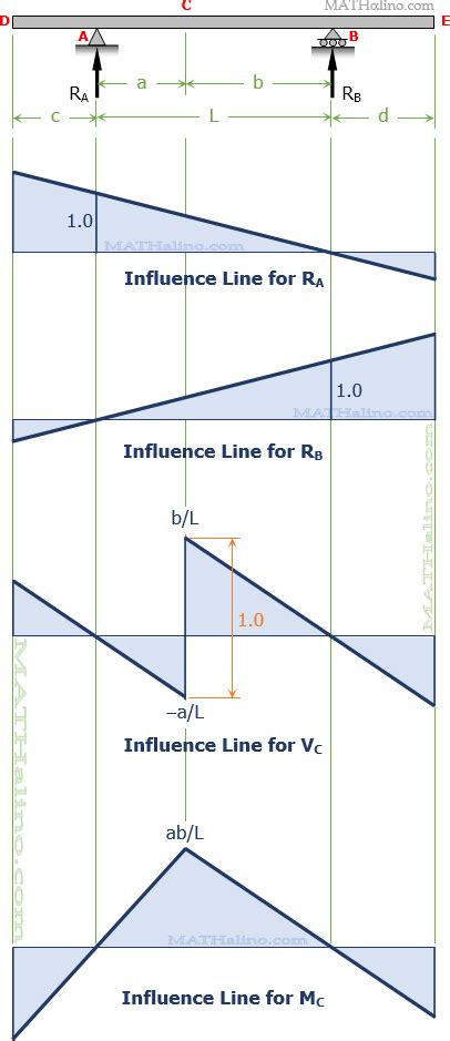 Influence Lines For Beams Problems And Solutions
