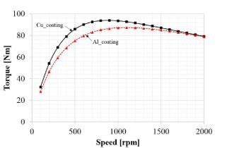 Influence Of Coating On The Thermal Fatigue Resistance Of