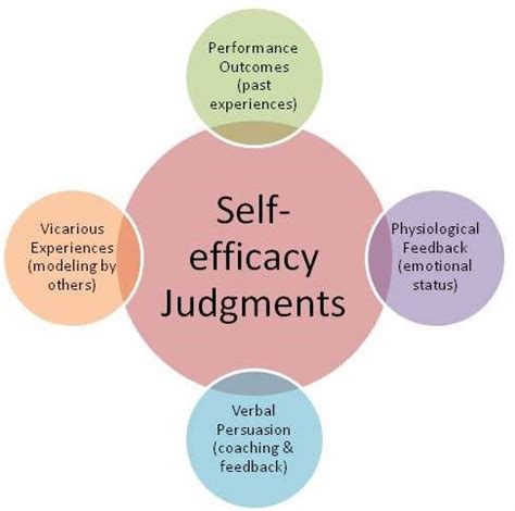 Influence Of Self Efficacy On Elementary Students X27 Writing Journals For Elementary Students - Writing Journals For Elementary Students