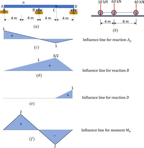 Read Influence Lines For Beams Problems And Solutions 