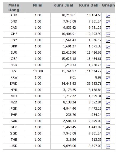 Informasi Kurs Bank Indonesia Kurs Dolar Hari Ini - Kurs Dolar Hari Ini