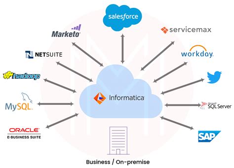 Informatica Cloud Guide