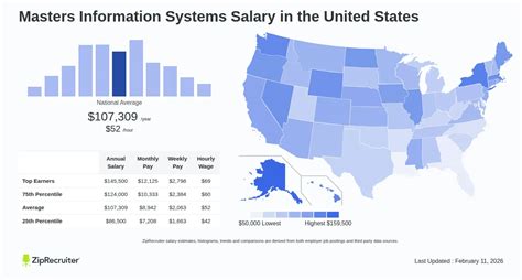 Information Systems Degree Salary
