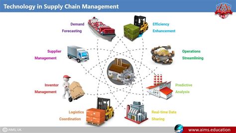 Information Technology In Supply Chain Management