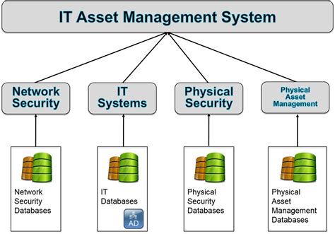 Information Technology It Asset Management Itam