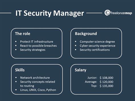 Information Security for Managers