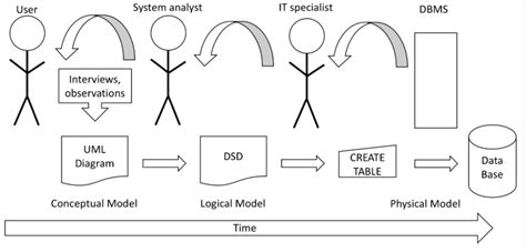 Read Information System Analysis Design And Implementation 