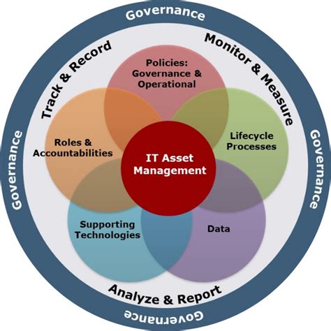 Download Information Technology It Asset Management Itam 