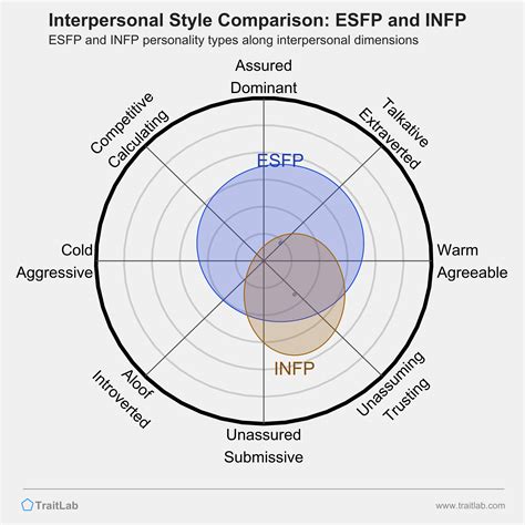 infp and esfp relationship