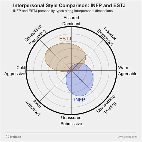 infp and estj relationship test